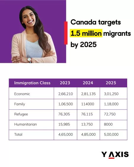 Canada Immigration Levels Plan 2023 2025 Released On November 1 2022 Canada Immigration Levels Plan 2023 2025.webp